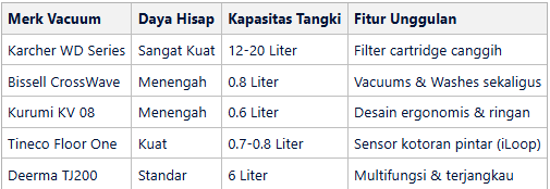 Tabel 5 Merk Vacuum Karpet Wet & Dry Terbaik untuk Kebersihan Maksimal