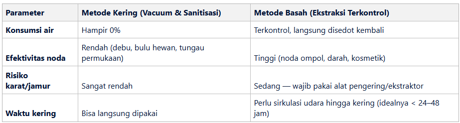 Apa Perbedaan Metode Kering dan Basah