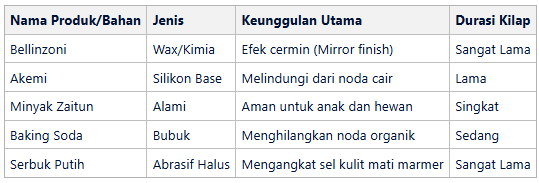 Tabel Perbandingan Karakteristik Pengkilap Marmer