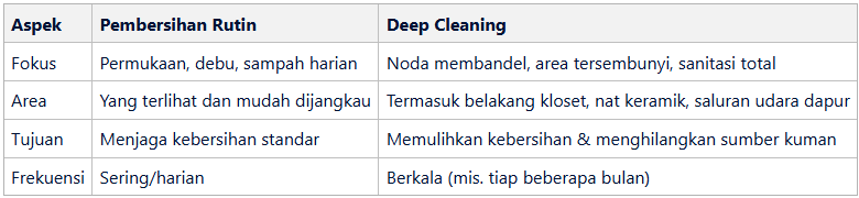 bedanya deep cleaning dengan pembersihan biasa di home-steril.com