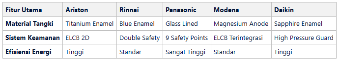 Tabel 5 Merk Water Heater Listrik Aman & Anti Setrum: Panduan Lengkap Memilih Pemanas Air Kamar Mandi Terbaik