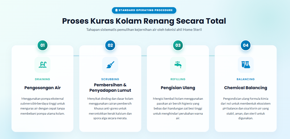 Infografis tahapan kuras kolam renang total dari pengosongan hingga balancing - home-steril.com