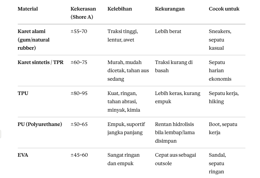 Perbandingan material sol pengganti