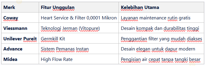 Tabel spesifikasi komparatif water purifier RO terbaik dari Coway, Viessmann, Pureit, Advance, dan Nazava - home-steril.com