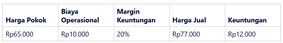 Strategi Penetapan Harga dan Keuntungan Reseller