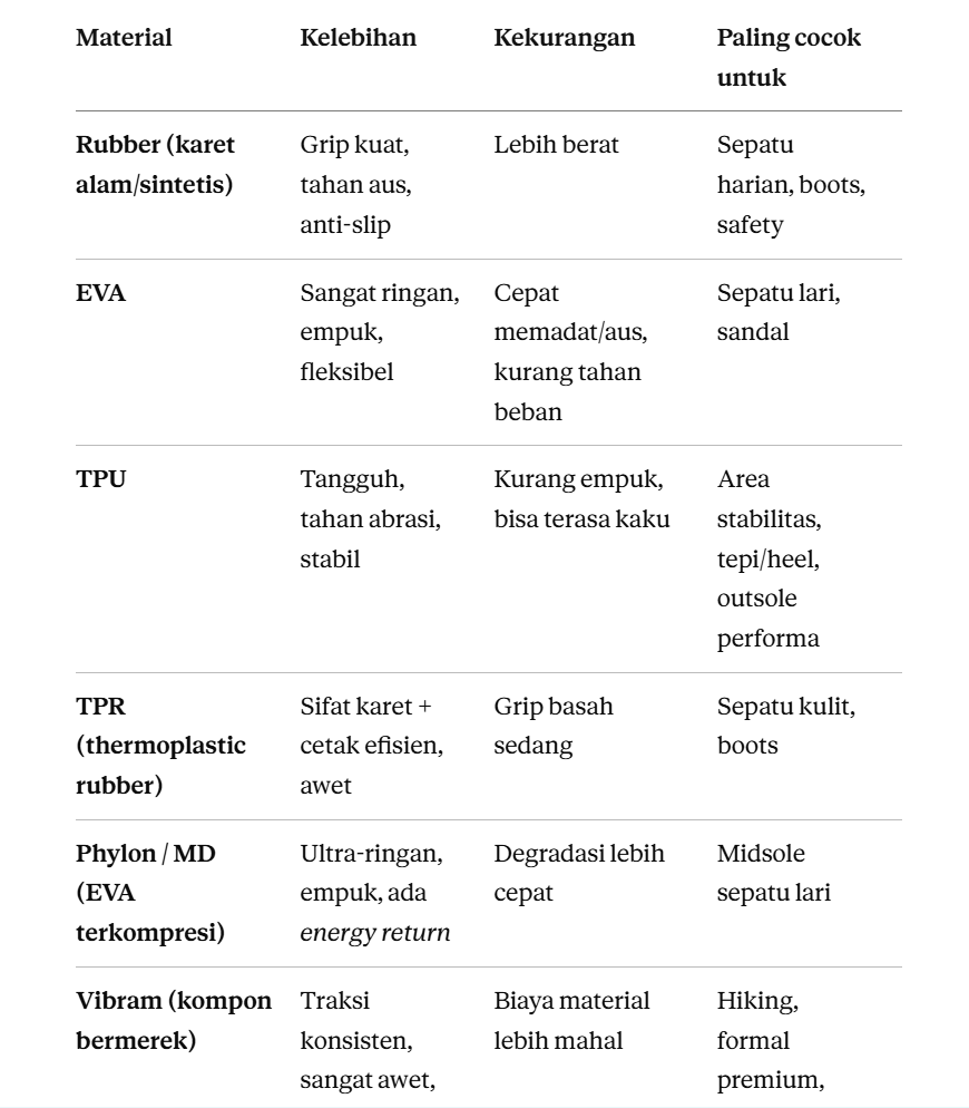 Perbandingan material outsole: Rubber, EVA, TPU, TPR, Phylon, Vibram