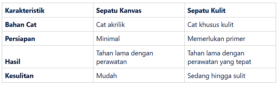 Perbedaan Teknik Repaint untuk Sepatu Kanvas dan Kulit