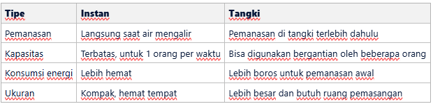 Water Heater Instan vs Tangki
