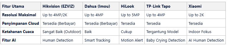 Tabel Perbandingan Spesifikasi Utama Merk CCTV