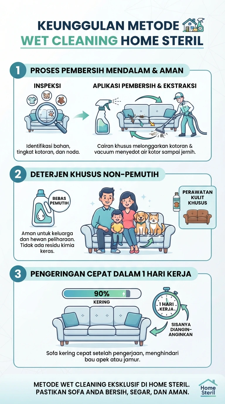 Infografik : Keungguln Metode Wet Ceaning Home Steril