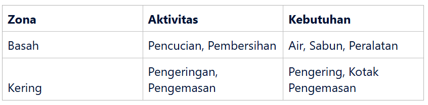 Pemisahan Zona Basah dan Kering