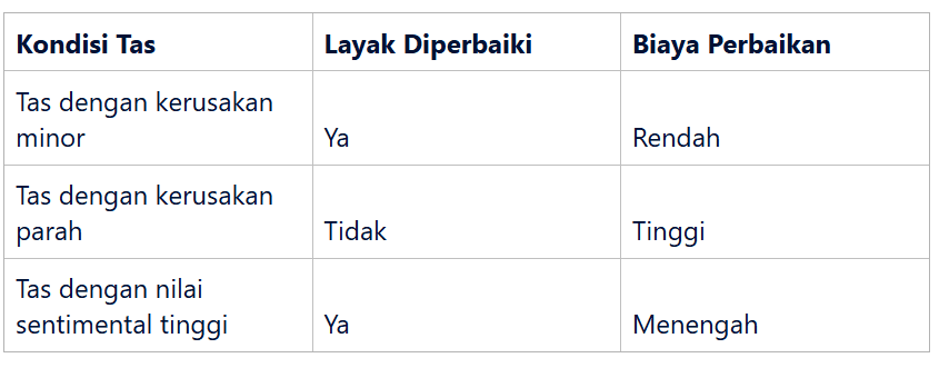Menentukan Apakah Tas Layak Diperbaiki