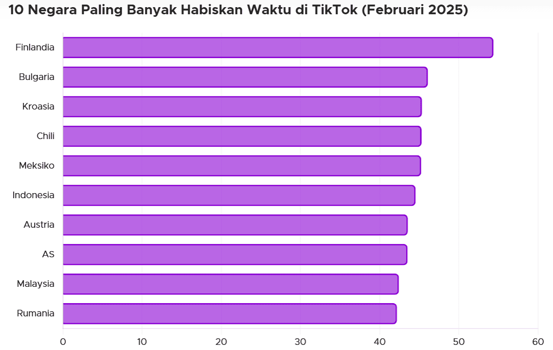 10 Negara paling banyak menghabiskan waktu di TikTok (based on goodtats.id)